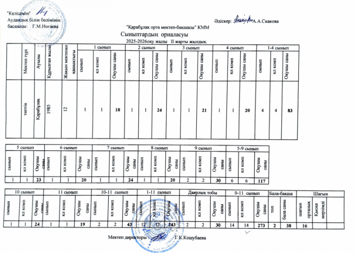 Сыныптар орналасуы 2025-2026 ll жарты жылдық.