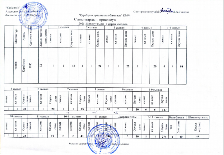Сыныптардың орналасуы. 2025-2026 оқу жылы